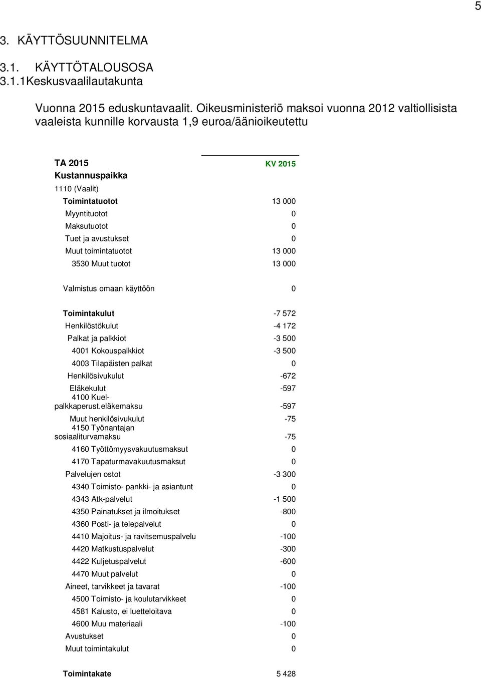 avustukset 0 Muut toimintatuotot 13 000 3530 Muut tuotot 13 000 Valmistus omaan käyttöön 0 Toimintakulut -7 572 Henkilöstökulut -4 172 Palkat ja palkkiot -3 500 4001 Kokouspalkkiot -3 500 4003