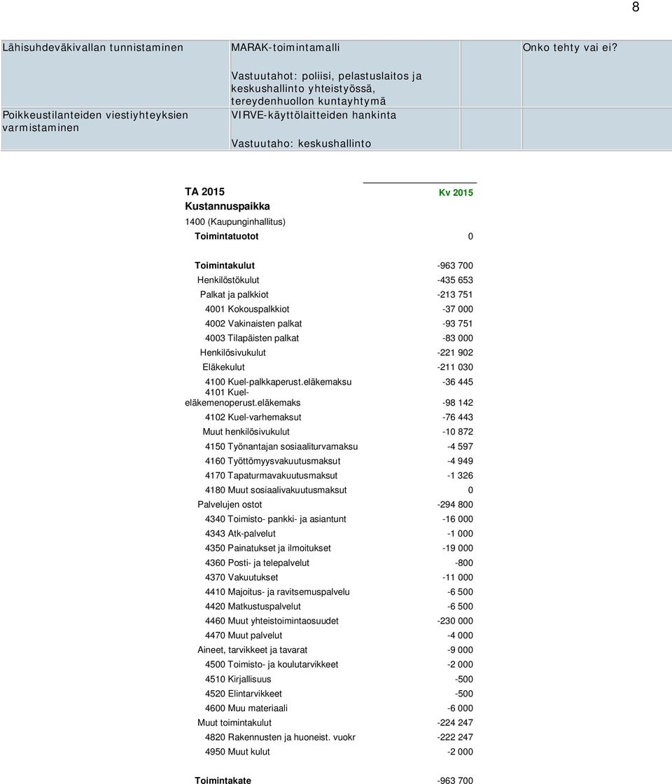 keskushallinto TA 2015 Kv 2015 1400 (Kaupunginhallitus) Toimintatuotot 0 Toimintakulut -963 700 Henkilöstökulut -435 653 Palkat ja palkkiot -213 751 4001 Kokouspalkkiot -37 000 4002 Vakinaisten