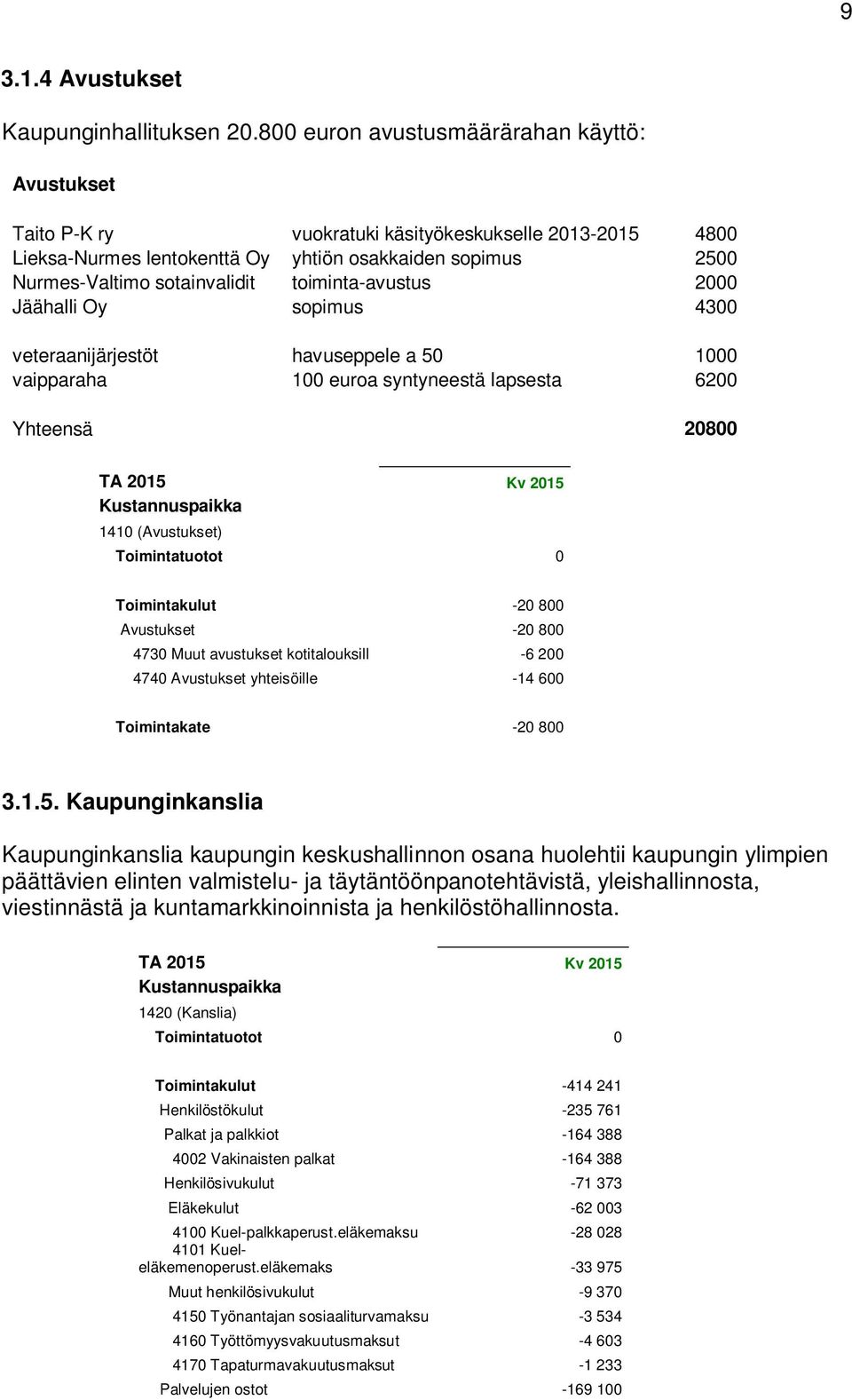 toiminta-avustus 2000 Jäähalli Oy sopimus 4300 veteraanijärjestöt havuseppele a 50 1000 vaipparaha 100 euroa syntyneestä lapsesta 6200 Yhteensä 20800 TA 2015 Kv 2015 1410 (Avustukset) Toimintatuotot