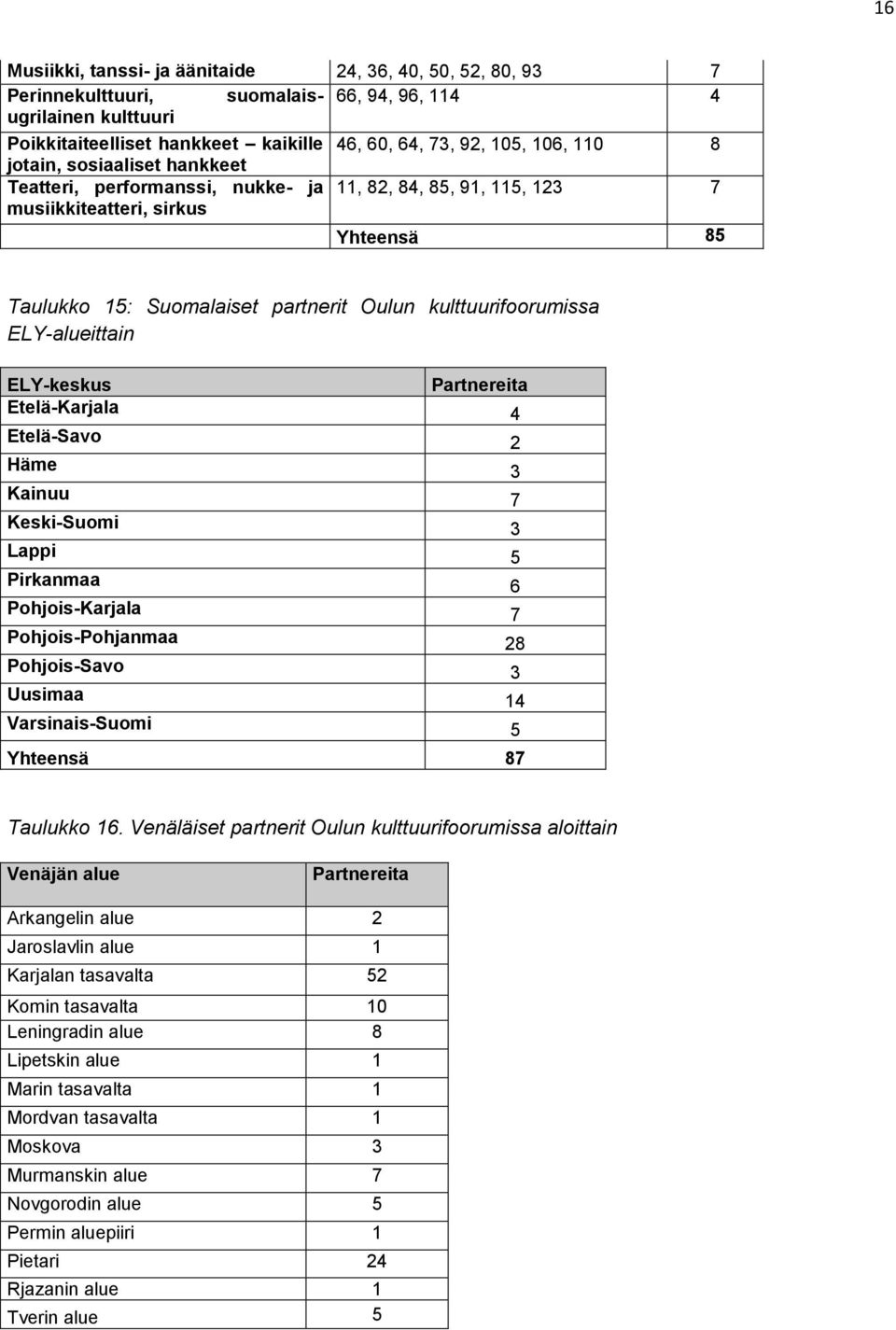 ELY-alueittain ELY-keskus Partnereita Etelä-Karjala 4 Etelä-Savo 2 Häme 3 Kainuu 7 Keski-Suomi 3 Lappi 5 Pirkanmaa 6 Pohjois-Karjala 7 Pohjois-Pohjanmaa 28 Pohjois-Savo 3 Uusimaa 14 Varsinais-Suomi 5