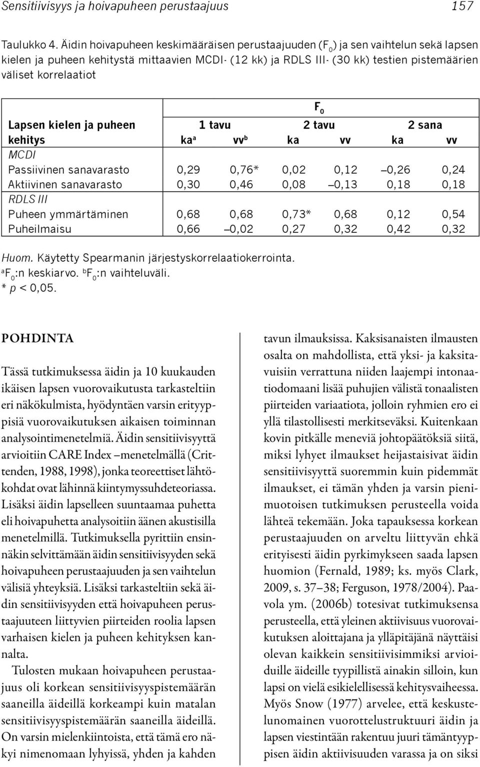 F 0 Lapsen kielen ja puheen 1 tavu 2 tavu 2 sana kehitys ka a vv b ka vv ka vv MCDI Passiivinen sanavarasto 0,29 0,76* 0,02 0,12 0,26 0,24 Aktiivinen sanavarasto 0,30 0,46 0,08 0,13 0,18 0,18 RDLS