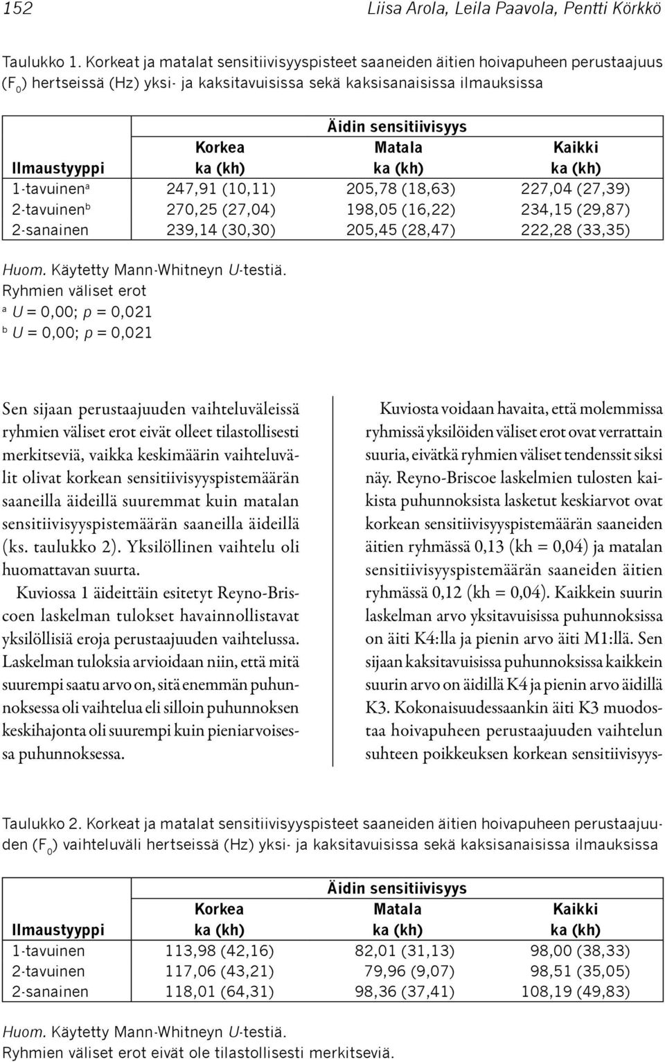 Korkea ka (kh) Matala ka (kh) Kaikki ka (kh) 1-tavuinen a 247,91 (10,11) 205,78 (18,63) 227,04 (27,39) 2-tavuinen b 270,25 (27,04) 198,05 (16,22) 234,15 (29,87) 2-sanainen 239,14 (30,30) 205,45