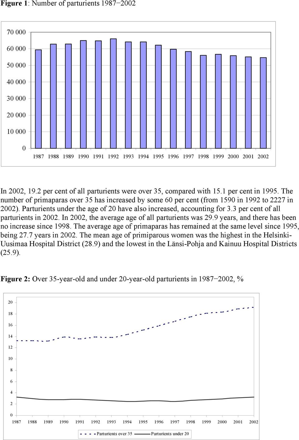 Parturients under the age of 20 have also increased, accounting for 3.3 per cent of all parturients in 2002. In 2002, the average age of all parturients was 29.