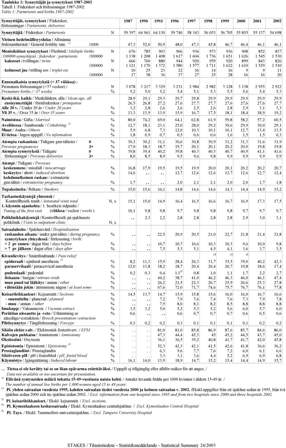 hedelmällisyysluku / Allmänna fruktsamhetstal / General fertility rate (1 /1000 47,3 52,0 50,9 48,0 47,3 45,8 46,7 46,4 46,1 46,1 Monisikiöiset synnytykset / Flerbörd / Multiple births N 676 785 903