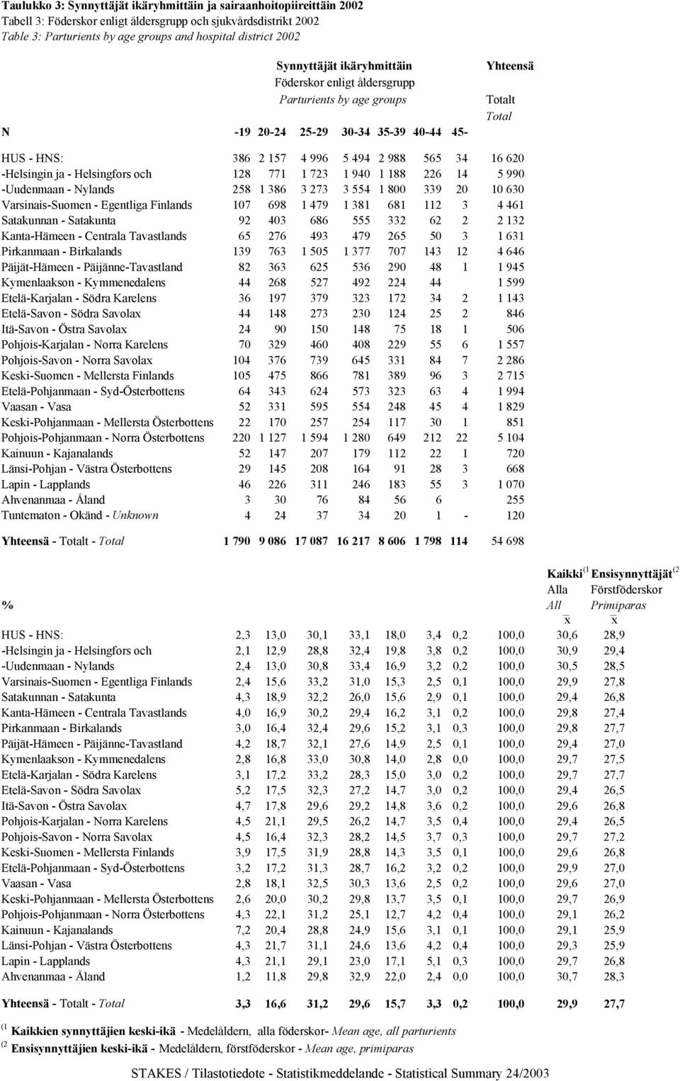 -Helsingin ja - Helsingfors och 128 771 1 723 1 940 1 188 226 14 5 990 -Uudenmaan - Nylands 258 1 386 3 273 3 554 1 800 339 20 10 630 Varsinais-Suomen - Egentliga Finlands 107 698 1 479 1 381 681 112