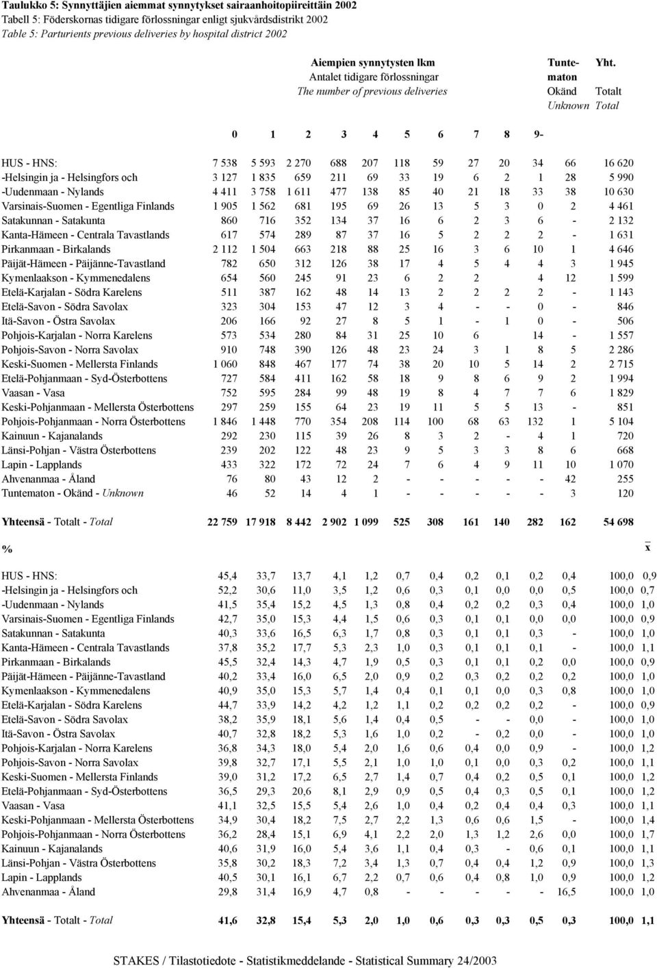 maton Okänd Totalt Unknown Total 0 1 2 3 4 5 6 7 8 9- HUS - HNS: 7 538 5 593 2 270 688 207 118 59 27 20 34 66 16 620 -Helsingin ja - Helsingfors och 3 127 1 835 659 211 69 33 19 6 2 1 28 5 990