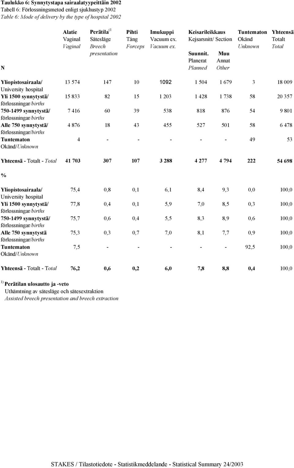 Muu Planerat Annat N Planned Other Yliopistosairaala/ 13 574 147 10 1092 1 504 1 679 3 18 009 University hospital Yli 1500 synnytystä/ 15 833 82 15 1 203 1 428 1 738 58 20 357 750-1499 synnytystä/ 7