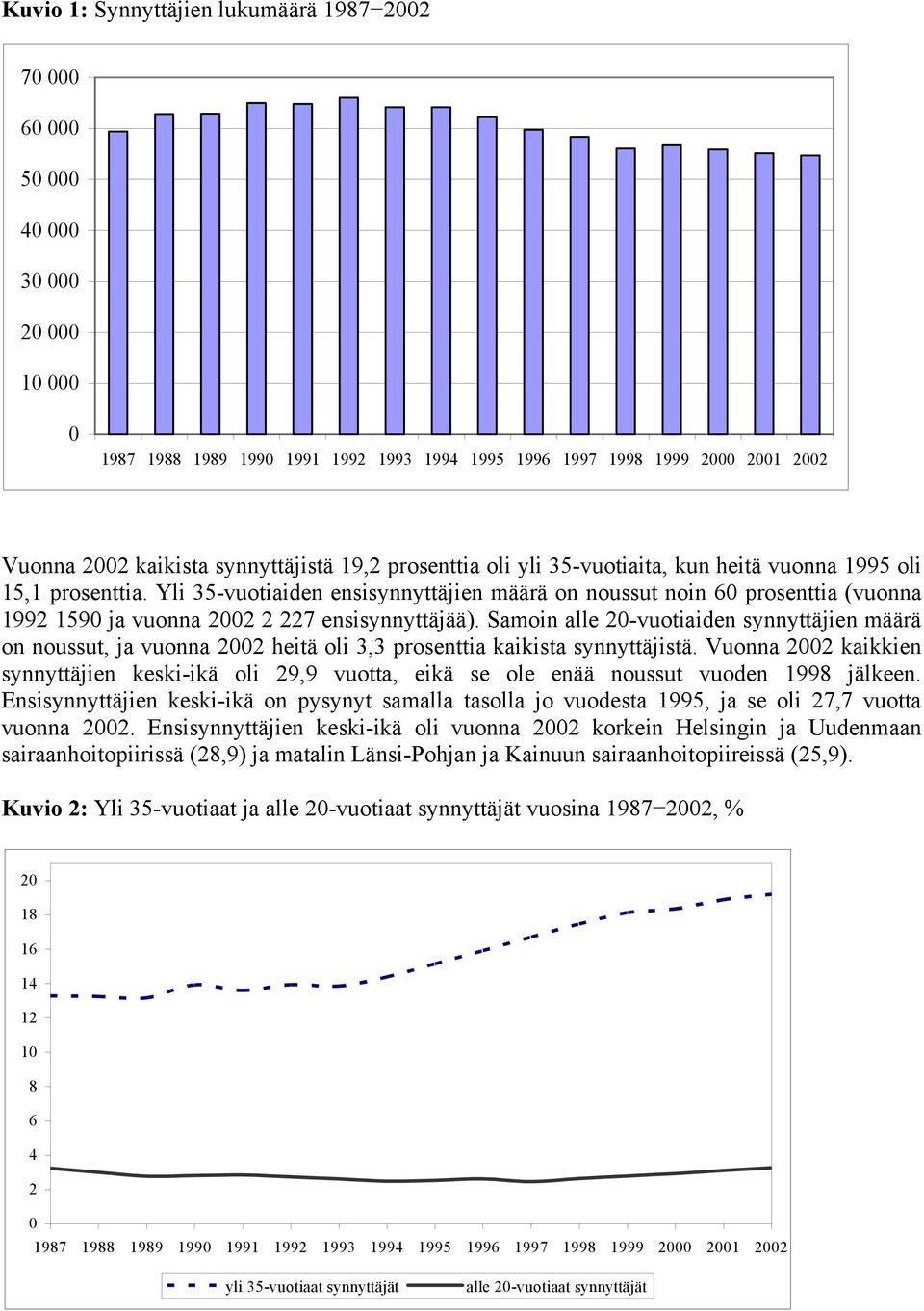 Yli 35-vuotiaiden ensisynnyttäjien määrä on noussut noin 60 prosenttia (vuonna 1992 1590 ja vuonna 2002 2 227 ensisynnyttäjää).