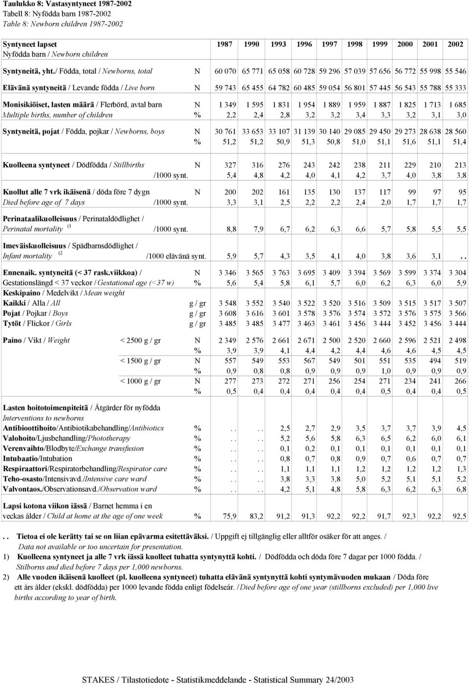 / Födda, total / Newborns, total N 60 070 65 771 65 058 60 728 59 296 57 039 57 656 56 772 55 998 55 546 Elävänä syntyneitä / Levande födda / Live born N 59 743 65 455 64 782 60 485 59 054 56 801 57