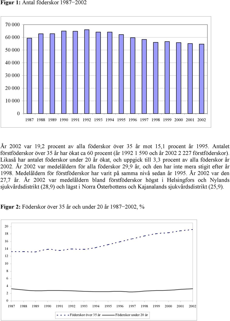 Likaså har antalet föderskor under 20 år ökat, och uppgick till 3,3 procent av alla föderskor år 2002. År 2002 var medelåldern för alla föderskor 29,9 år, och den har inte mera stigit efter år 1998.