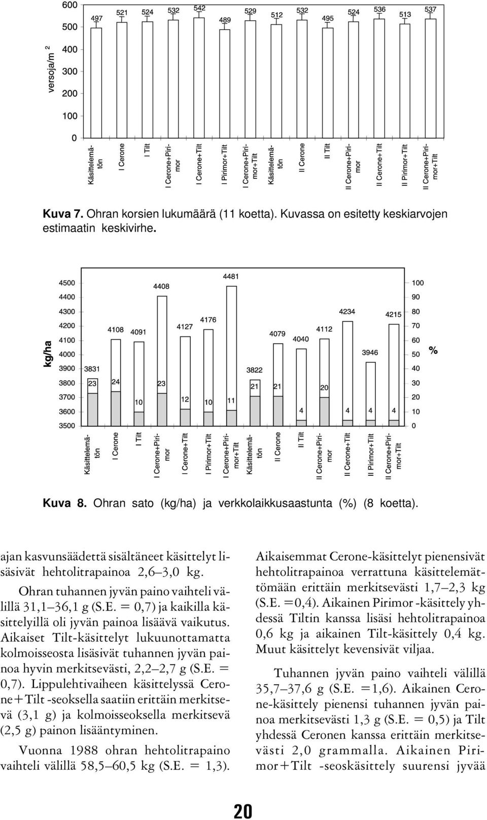 = 0,7) ja kaikilla käsittelyillä oli jyvän painoa lisäävä vaikutus. Aikaiset Tilt-käsittelyt lukuunottamatta kolmoisseosta lisäsivät tuhannen jyvän painoa hyvin merkitsevästi, 2,2 2,7 g (S.E. = 0,7).