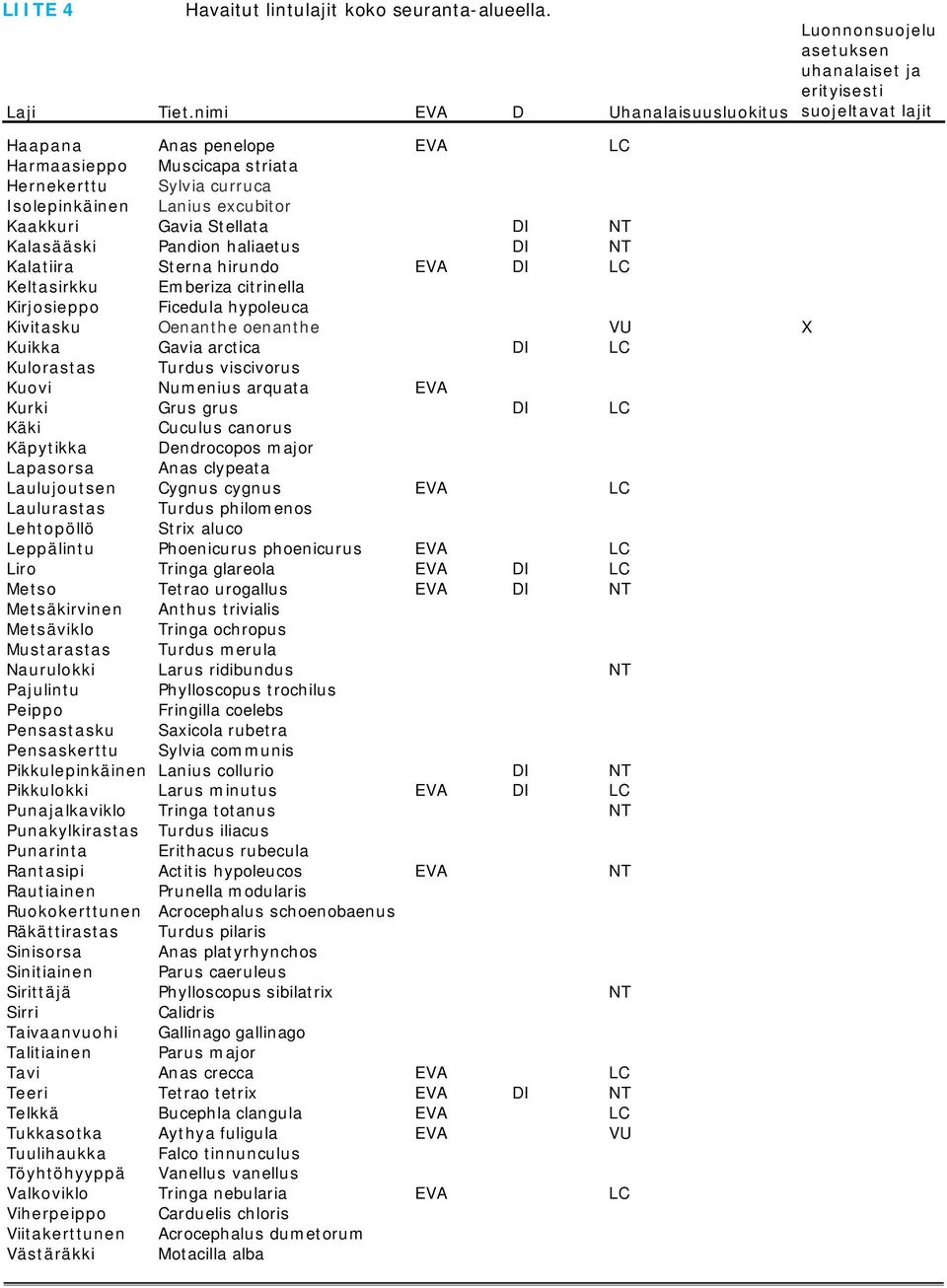 Isolepinkäinen Lanius excubitor Kaakkuri Gavia Stellata DI NT Kalasääski Pandion haliaetus DI NT Kalatiira Sterna hirundo EVA DI LC Keltasirkku Emberiza citrinella Kirjosieppo Ficedula hypoleuca