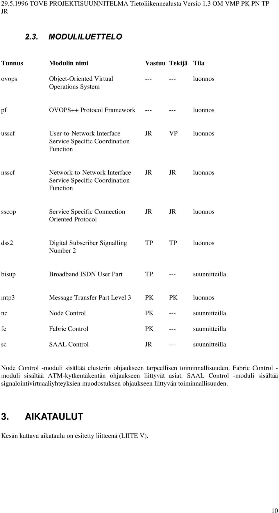Oriented Protocol dss2 Digital Subscriber Signalling TP TP luonnos Number 2 bisup Broadband ISDN User Part TP --- suunnitteilla mtp3 Message Transfer Part Level 3 PK PK luonnos nc Node Control PK ---