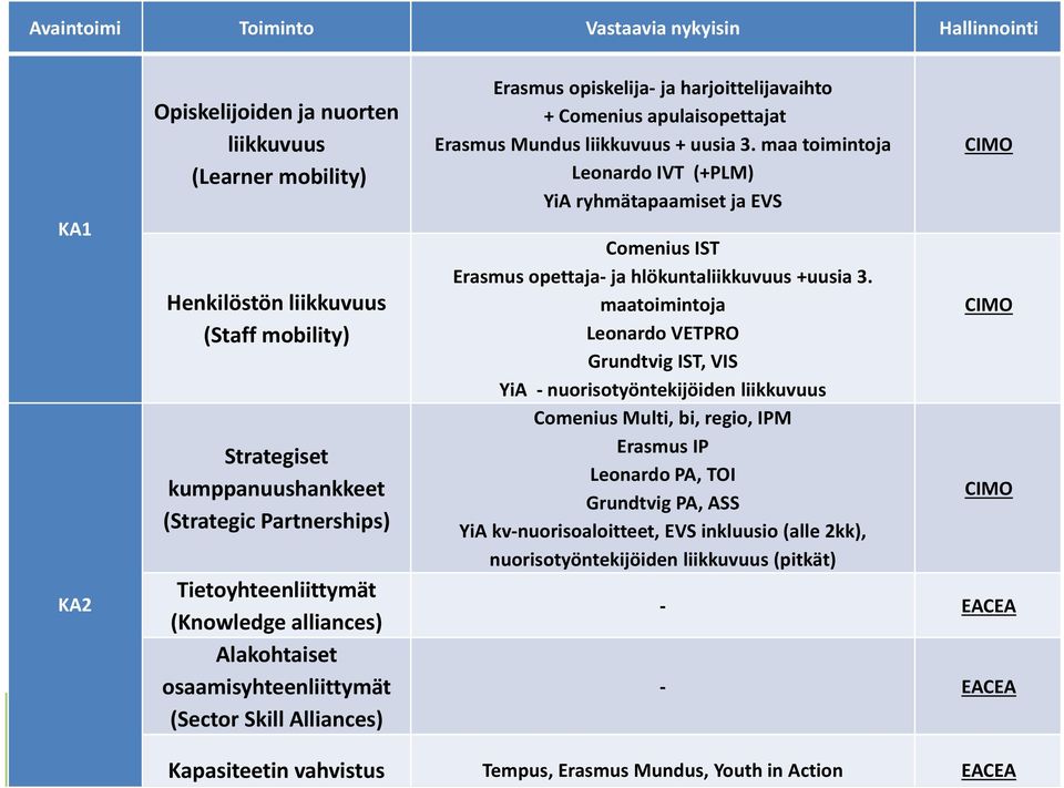Mundus liikkuvuus + uusia 3. maa toimintoja Leonardo IVT (+PLM) YiA ryhmätapaamiset ja EVS Comenius IST Erasmus opettaja ja hlökuntaliikkuvuus +uusia 3.