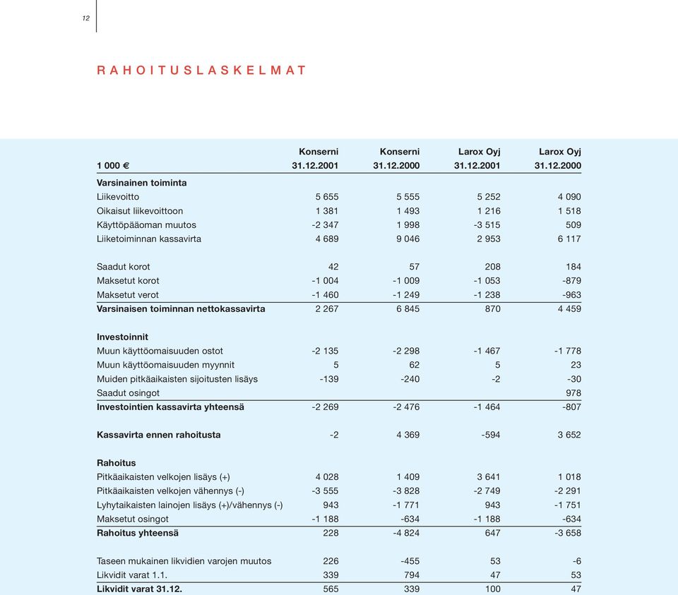 249-1 238-963 Varsinaisen toiminnan nettokassavirta 2 267 6 845 870 4 459 Investoinnit Muun käyttöomaisuuden ostot -2 135-2 298-1 467-1 778 Muun käyttöomaisuuden myynnit 5 62 5 23 Muiden