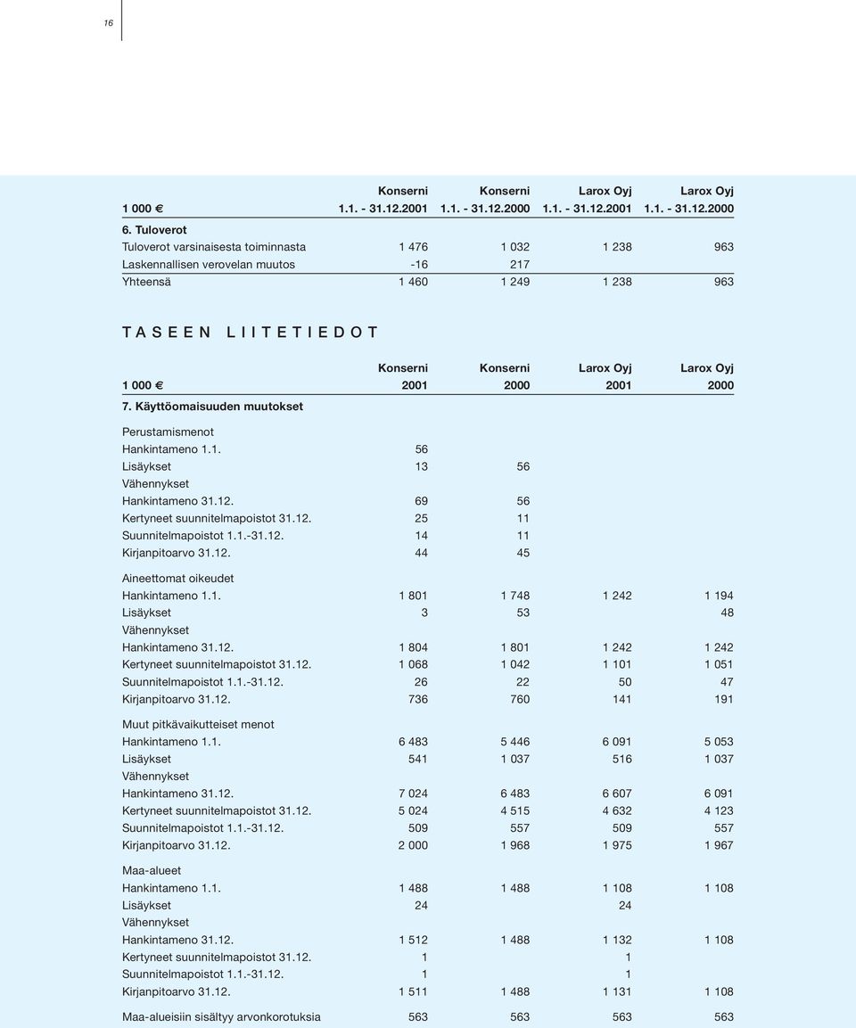 000 2001 2000 2001 2000 7. Käyttöomaisuuden muutokset Perustamismenot Hankintameno 1.1. 56 Lisäykset 13 56 Vähennykset Hankintameno 31.12. 69 56 Kertyneet suunnitelmapoistot 31.12. 25 11 Suunnitelmapoistot 1.