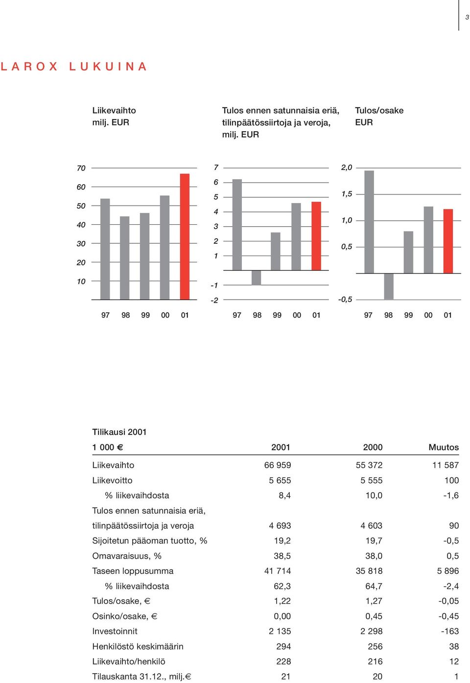 11 587 Liikevoitto 5 655 5 555 100 % liikevaihdosta 8,4 10,0-1,6 Tulos ennen satunnaisia eriä, tilinpäätössiirtoja ja veroja 4 693 4 603 90 Sijoitetun pääoman tuotto, % 19,2 19,7-0,5