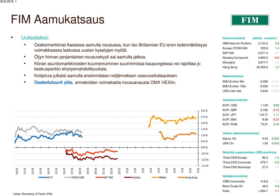 Kiinan asuntomarkkinoiden kuumentuminen suurimmissa kaupungeissa voi rajoittaa jo keskuspankin elvytysmahdollisuuksia. Kotipizza julkaisi aamulla ensimmäisen neljänneksen osavuosikatsauksen.