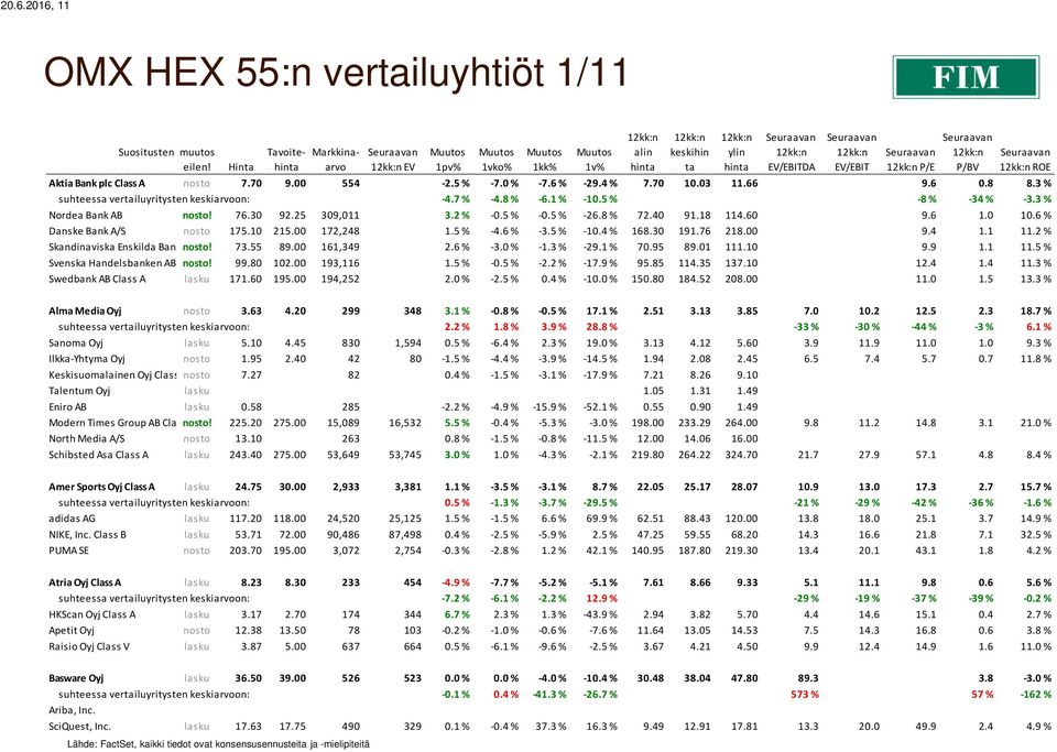 25 309,011 3.2 % -0.5 % -0.5 % -26.8 % 72.40 91.18 114.60 9.6 1.0 10.6 % Danske Bank A/S nosto 175.10 215.00 172,248 1.5 % -4.6 % -3.5 % -10.4 % 168.30 191.76 218.00 9.4 1.1 11.