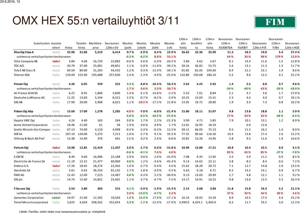9 % Telia Company AB lasku! 3.86 4.68 16,720 22,882-0.6 % -3.6 % -5.4 % -26.5 % 3.86 4.62 5.67 8.1 14.4 11.6 1.5 12.8 % TDC A/S nosto 30.79 37.00 25,001 49,851 1.1 % -5.0 % -11.0 % -39.2 % 28.24 36.
