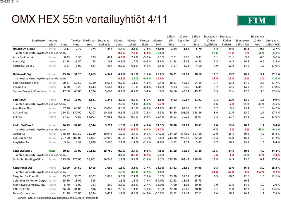 23 8.30 233 454-4.9 % -7.7 % -5.2 % -5.1 % 7.61 8.66 9.33 5.1 11.1 9.8 0.6 5.6 % Apetit Oyj nosto 12.38 13.50 78 103-0.2 % -1.0 % -0.6 % -7.6 % 11.64 13.05 14.53 7.5 14.3 16.8 0.6 3.