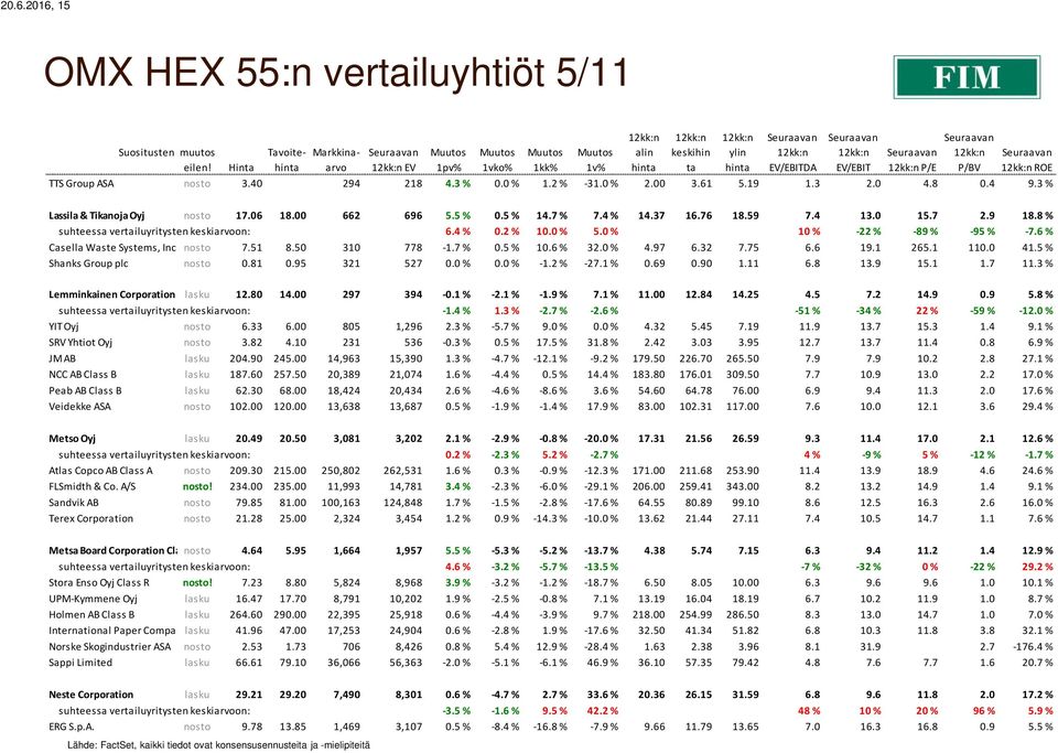 8 % suhteessa vertailuyritysten keskiarvoon: 6.4 % 0.2 % 10.0 % 5.0 % 10 % -22 % -89 % -95 % -7.6 % Casella Waste Systems, Inc. Class nosto A 7.51 8.50 310 778-1.7 % 0.5 % 10.6 % 32.0 % 4.97 6.32 7.