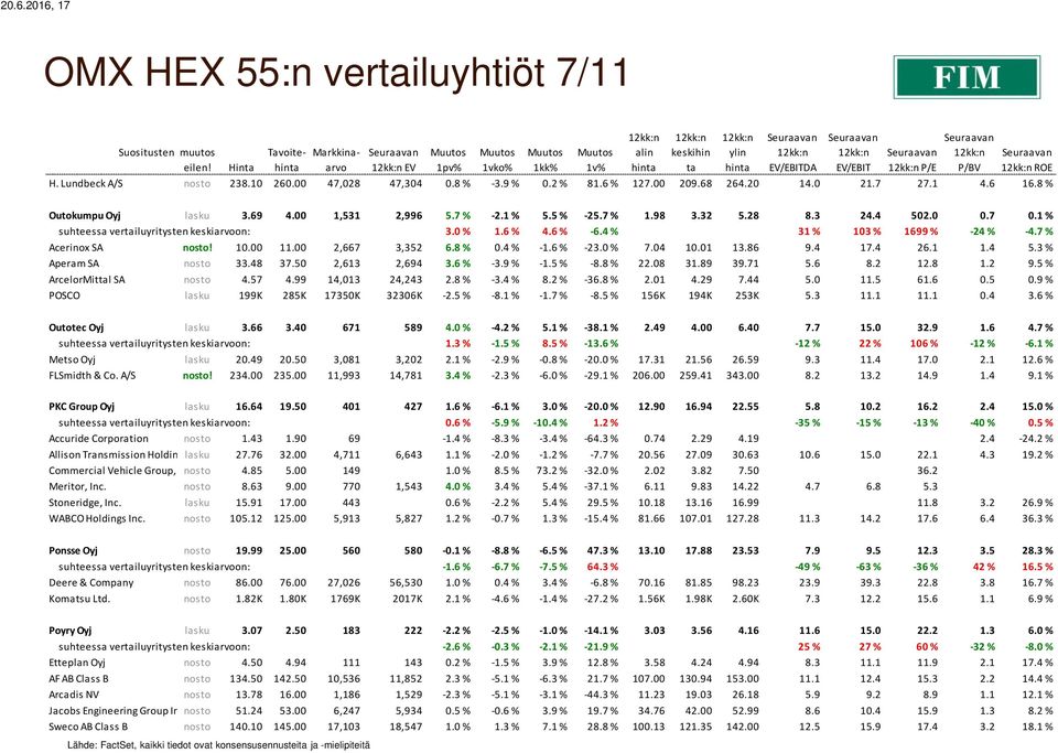 1 % suhteessa vertailuyritysten keskiarvoon: 3.0 % 1.6 % 4.6 % -6.4 % 31 % 103 % 1699 % -24 % -4.7 % Acerinox SA nosto! 10.00 11.00 2,667 3,352 6.8 % 0.4 % -1.6 % -23.0 % 7.04 10.01 13.86 9.4 17.4 26.