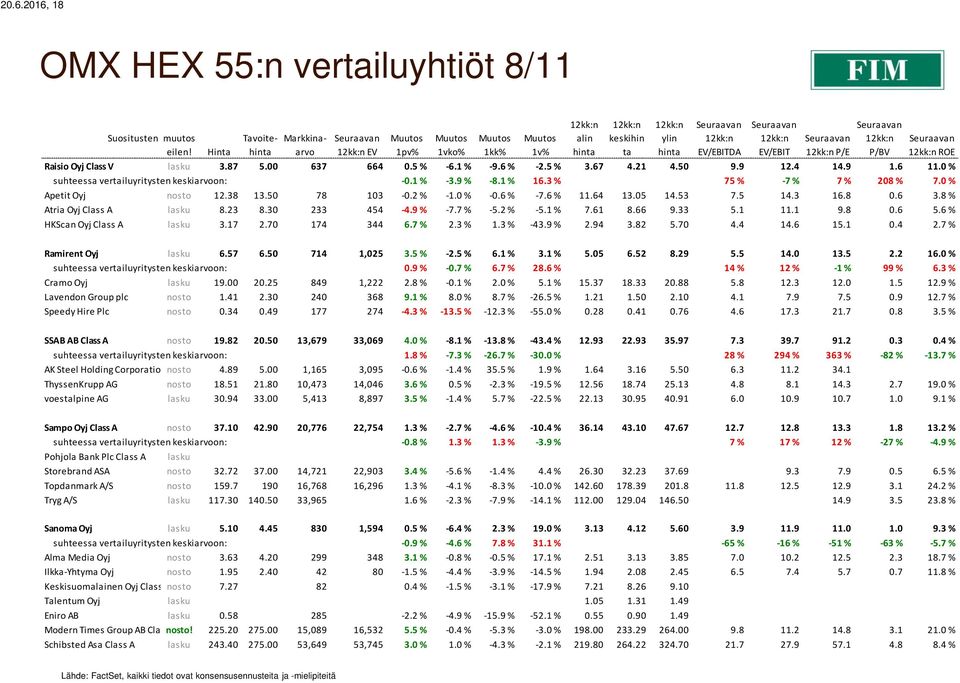 50 78 103-0.2 % -1.0 % -0.6 % -7.6 % 11.64 13.05 14.53 7.5 14.3 16.8 0.6 3.8 % Atria Oyj Class A lasku 8.23 8.30 233 454-4.9 % -7.7 % -5.2 % -5.1 % 7.61 8.66 9.33 5.1 11.1 9.8 0.6 5.