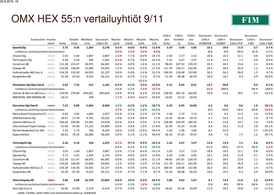 03 2.40 1,807 3,887-1.6 % -7.1 % -8.4 % -14.1 % 2.03 2.27 2.53 18.6 18.3 12.1 0.8 6.6 % Technopolis Oyj lasku 3.36 4.10 358 1,201-4.3 % -9.7 % -9.9 % -10.2 % 3.32 3.67 3.97 12.8 13.4 7.2 0.6 8.