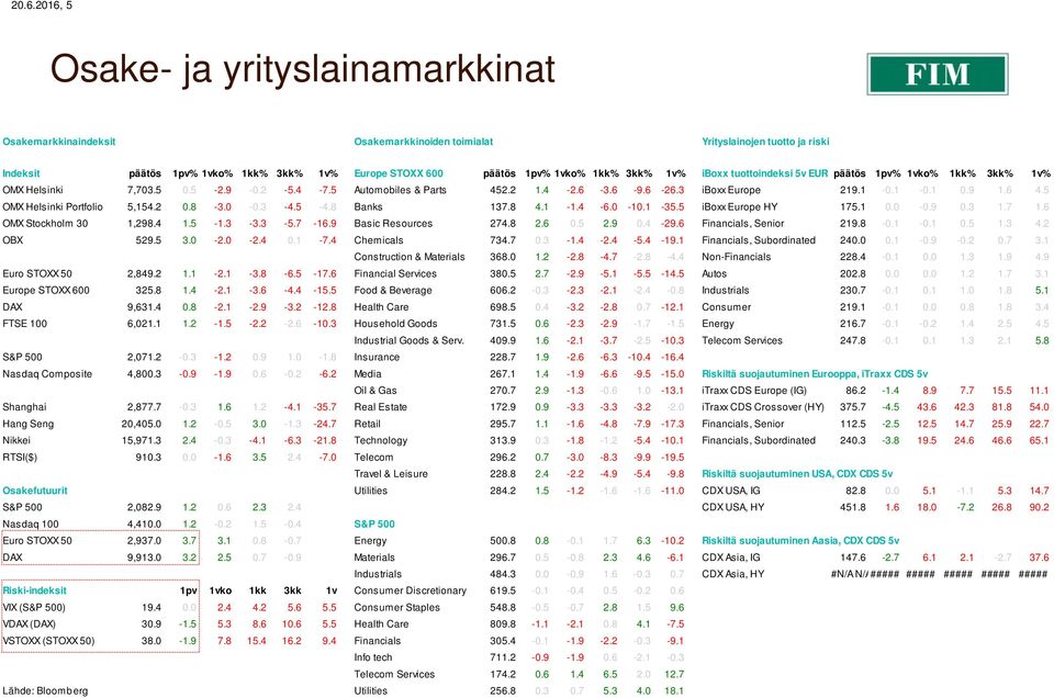6 4.5 OMX Helsinki Portfolio 5,154.2 0.8-3.0-0.3-4.5-4.8 Banks 137.8 4.1-1.4-6.0-10.1-35.5 iboxx Europe HY 175.1 0.0-0.9 0.3 1.7 1.6 OMX Stockholm 30 1,298.4 1.5-1.3-3.3-5.7-16.9 Basic Resources 274.