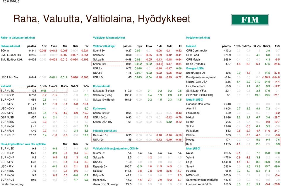 265-0.001-0.002-0.007-0.027-0.251 Saksa 2v -0.60 0.004-0.05-0.09-0.12-0.41 CRB Food 375.9 0.0 0.2 4.0 6.8 3.0 EMU Euribor 12kk -0.026 0.000-0.008-0.015-0.024-0.192 Saksa 5v -0.48 0.021-0.05-0.13-0.