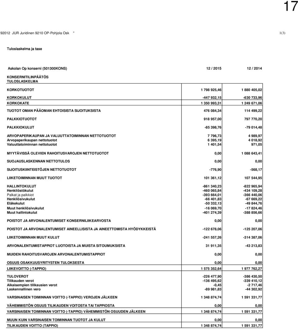 -85 398,76-79 014,48 ## ARVOPAPERIKAUPAN JA VALUUTTATOIMINNAN NETTOTUOTOT 7 796,73 4 989,97 ## Arvopaperikaupan nettotuotot 6 395,19 4 018,92 ## Valuuttatoiminnan nettotuotot 1 401,54 971,05 ##