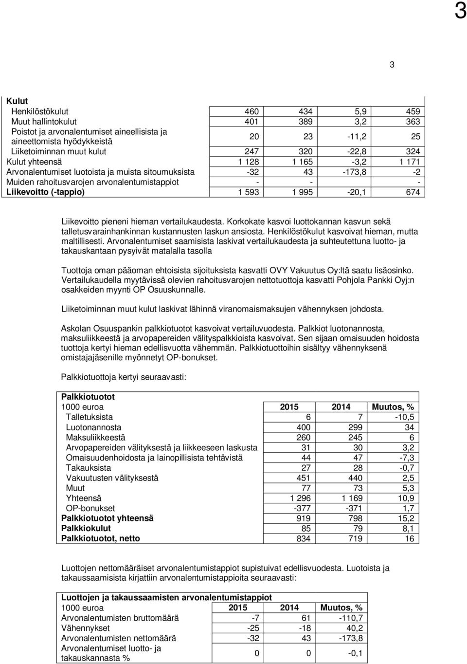 995-20,1 674 Liikevoitto pieneni hieman vertailukaudesta. Korkokate kasvoi luottokannan kasvun sekä talletusvarainhankinnan kustannusten laskun ansiosta.