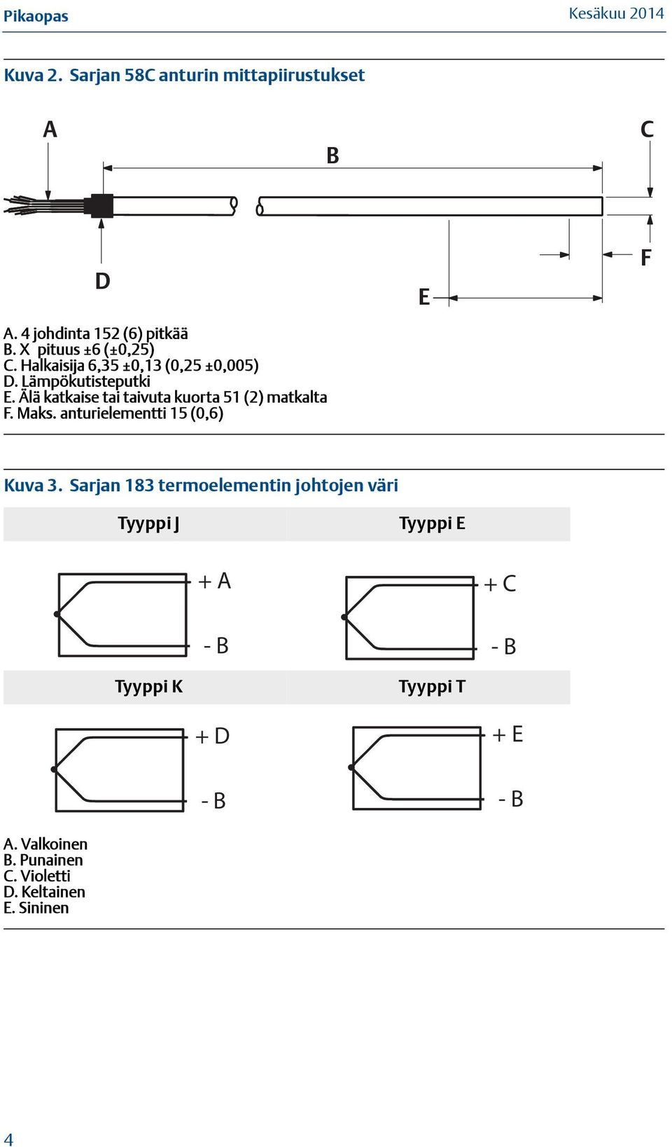 Älä katkaise tai taivuta kuorta 51 (2) matkalta F. Maks. anturielementti 15 (0,6) E F Kuva 3.