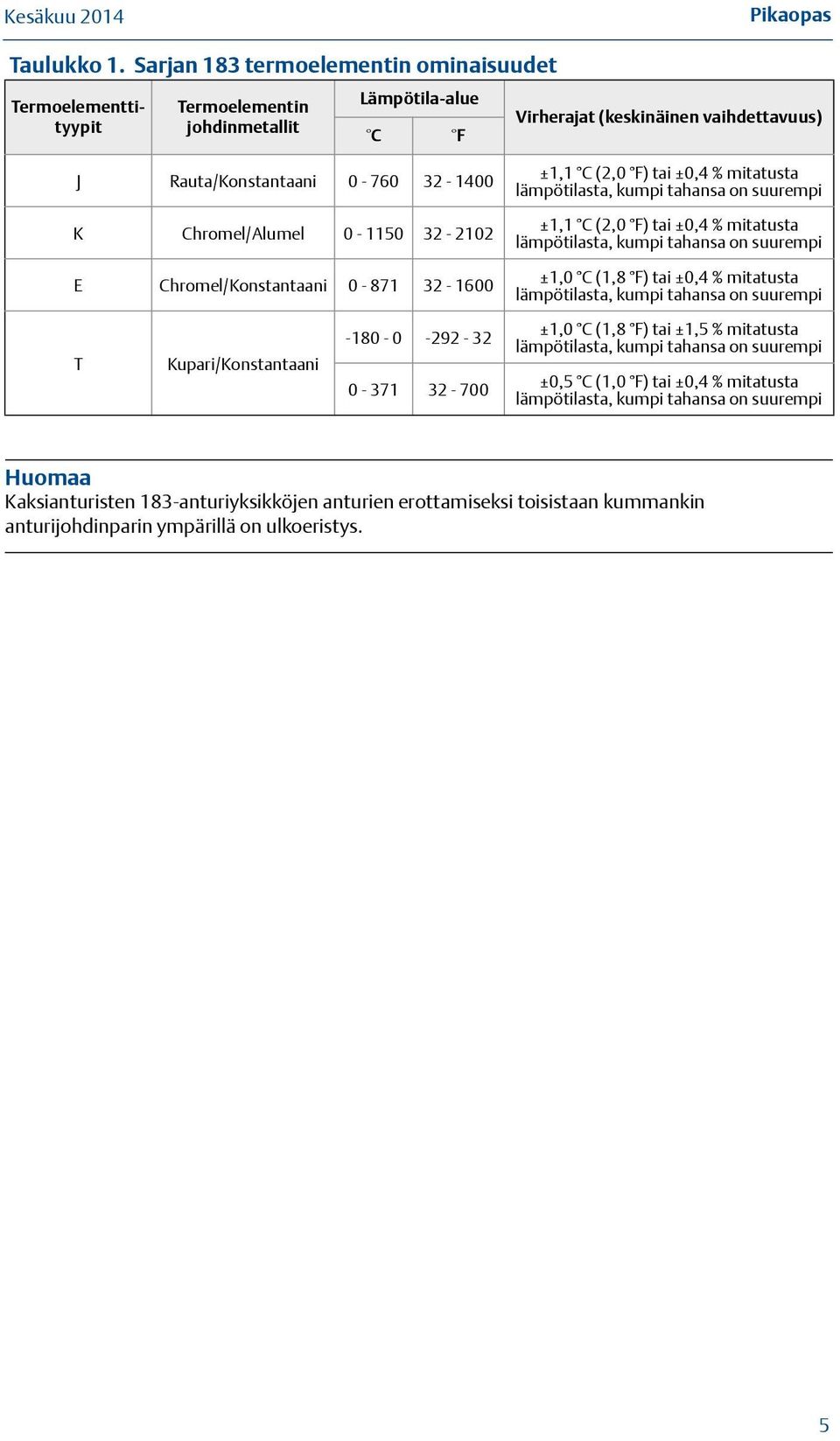 0-1150 32-2102 E Chromel/Konstantaani 0-871 32-1600 -180-0 -292-32 T Kupari/Konstantaani 0-371 32-700 ±1,1 C (2,0 F) tai ±0,4 % mitatusta lämpötilasta, kumpi tahansa on suurempi ±1,1 C (2,0 F) tai