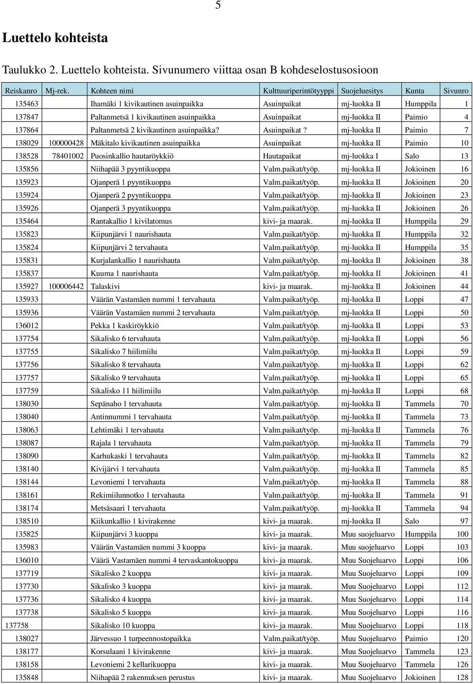 mj-luokka II Paimio 4 137864 Paltanmetsä 2 kivikautinen asuinpaikka? Asuinpaikat?