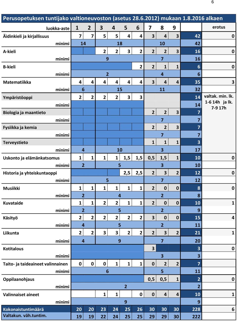 2016 alkaen luokka-aste 1 2 3 4 5 6 7 8 9 erotus Äidinkieli ja kirjallisuus 7 7 5 5 4 4 3 4 3 42 0 minimi 14 18 10 42 A-kieli 2 2 3 2 2 2 3 16 0 minimi 9 7 16 B-kieli 2 2 1 1 6 0 minimi 2 4 6