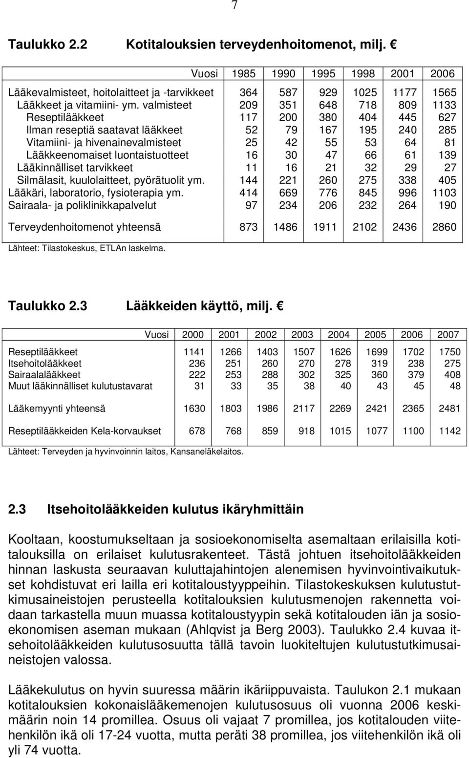 luontaistuotteet 16 30 47 66 61 139 Lääkinnälliset tarvikkeet 11 16 21 32 29 27 Silmälasit, kuulolaitteet, pyörätuolit ym. 144 221 260 275 338 405 Lääkäri, laboratorio, fysioterapia ym.