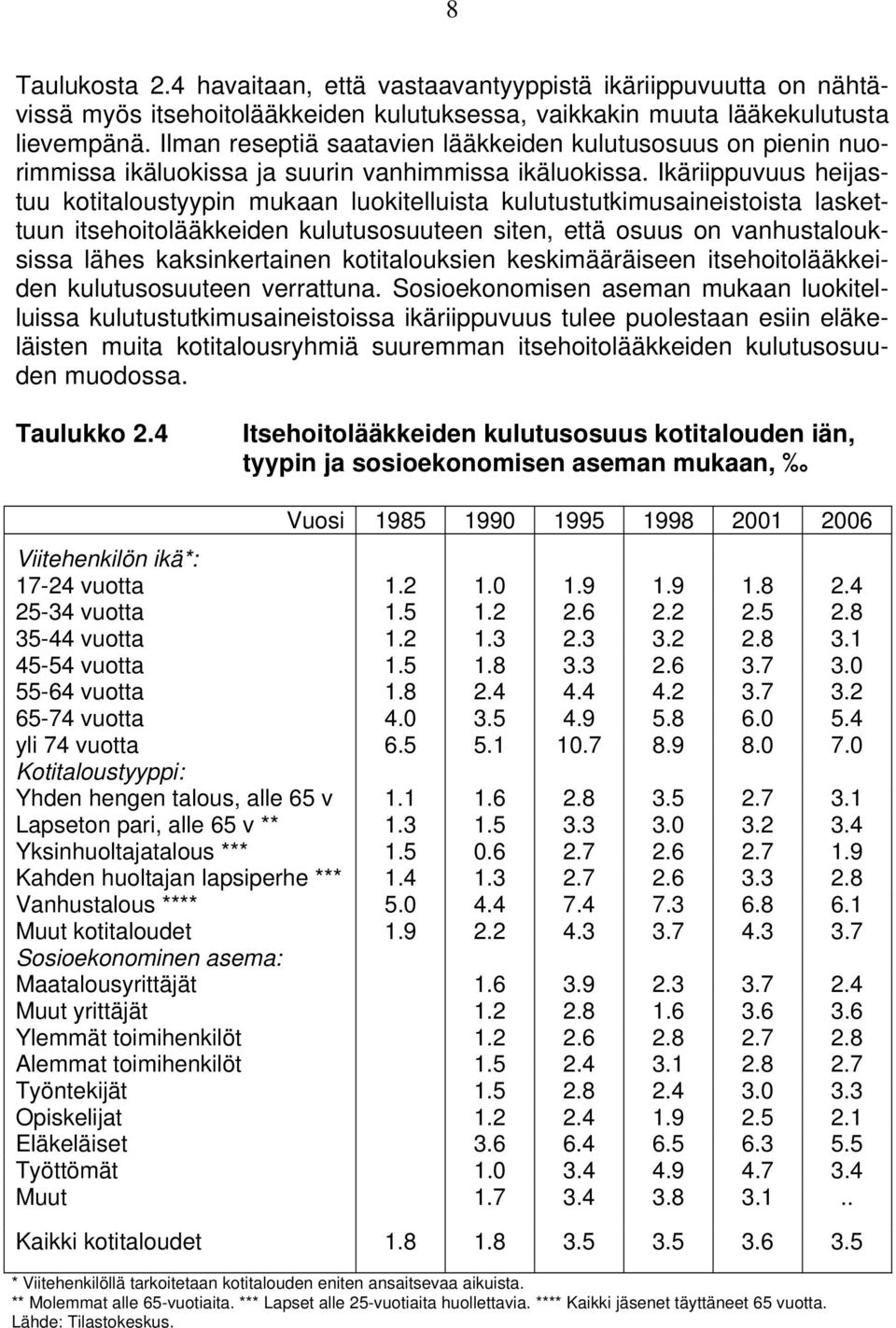 Ikäriippuvuus heijastuu kotitaloustyypin mukaan luokitelluista kulutustutkimusaineistoista laskettuun itsehoitolääkkeiden kulutusosuuteen siten, että osuus on vanhustalouksissa lähes kaksinkertainen