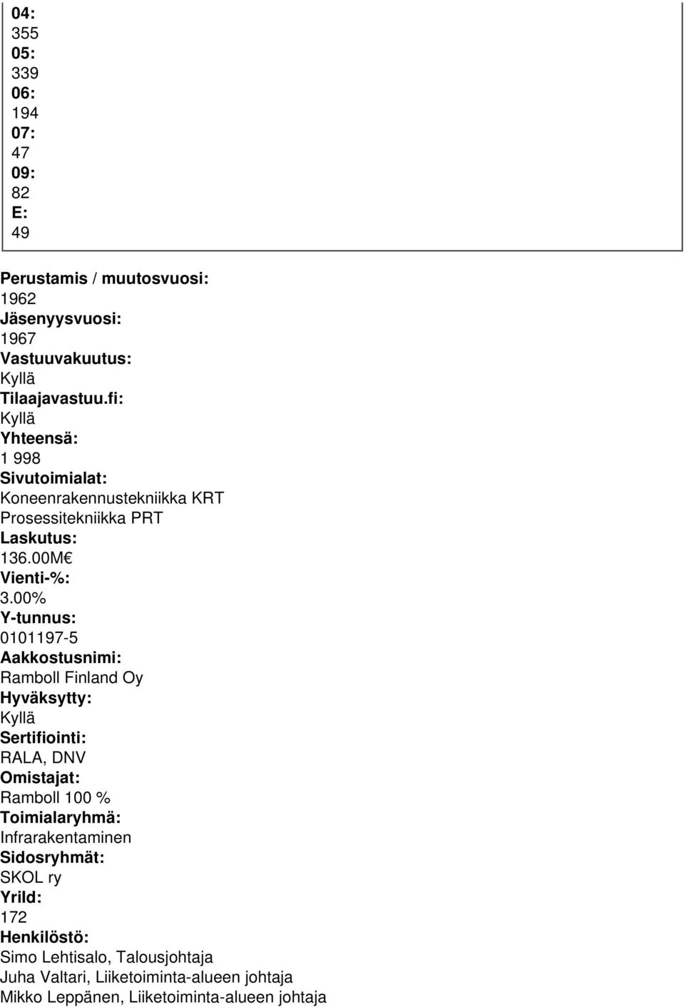 00% Y-tunnus: 0101197-5 Aakkostusnimi: Ramboll Finland Oy Hyväksytty: Kyllä Sertifiointi: RALA, DNV Omistajat: Ramboll 100 % Toimialaryhmä: