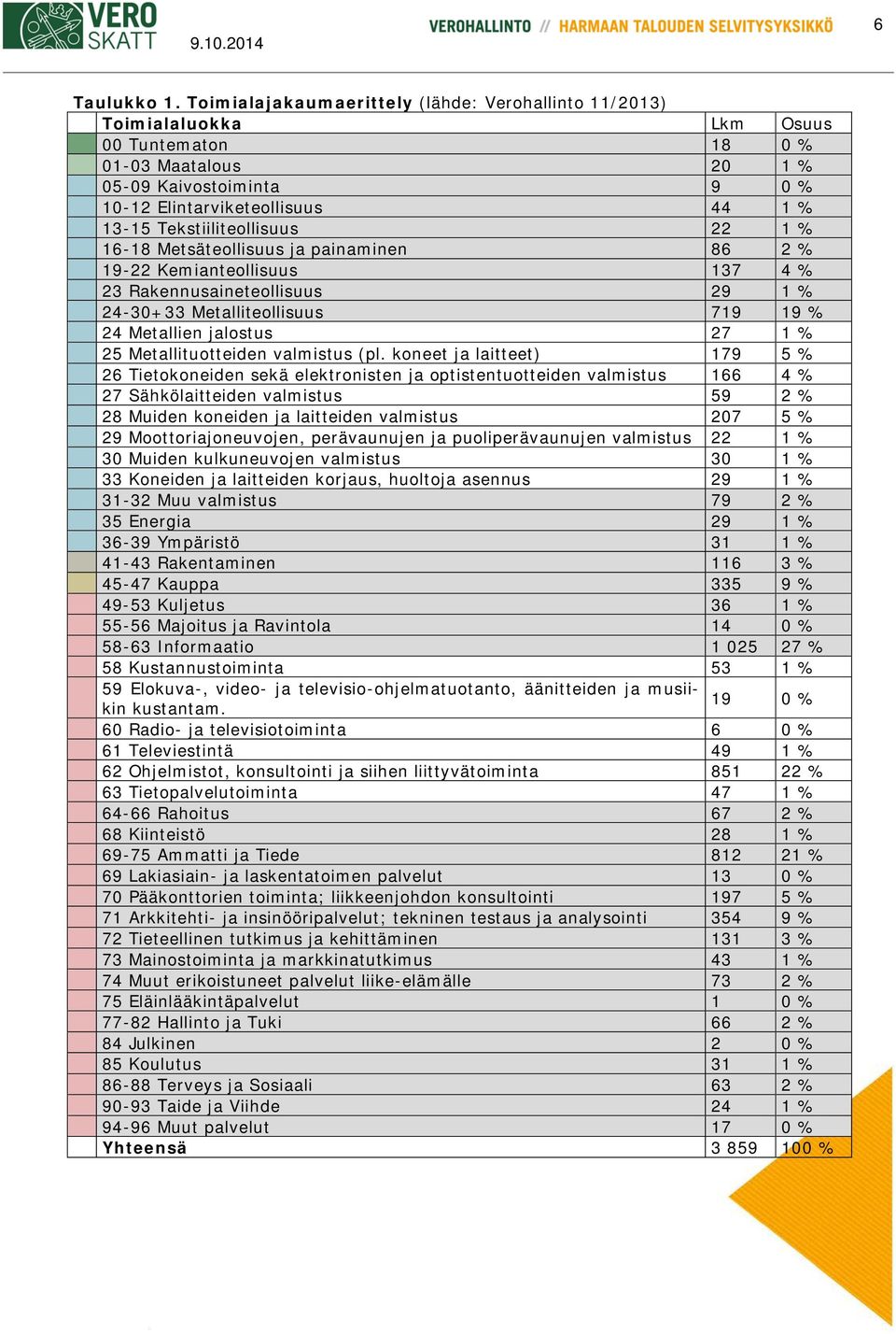 Tekstiiliteollisuus 22 1 % 16-18 Metsäteollisuus ja painaminen 86 2 % 19-22 Kemianteollisuus 137 4 % 23 Rakennusaineteollisuus 29 1 % 24-30+33 Metalliteollisuus 719 19 % 24 Metallien jalostus 27 1 %