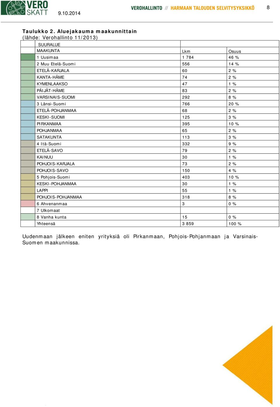 KYMENLAAKSO 47 1 % PÄIJÄT-HÄME 83 2 % VARSINAIS-SUOMI 292 8 % 3 Länsi-Suomi 766 20 % ETELÄ-POHJANMAA 68 2 % KESKI-SUOMI 125 3 % PIRKANMAA 395 10 % POHJANMAA 65 2 % SATAKUNTA 113 3 %