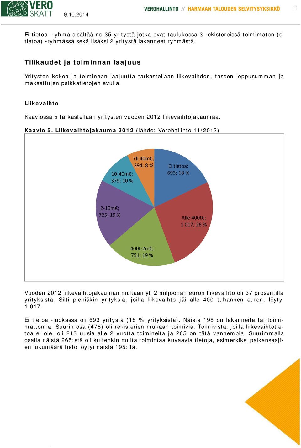 Liikevaihto Kaaviossa 5 tarkastellaan yritysten vuoden 2012 liikevaihtojakaumaa. Kaavio 5.