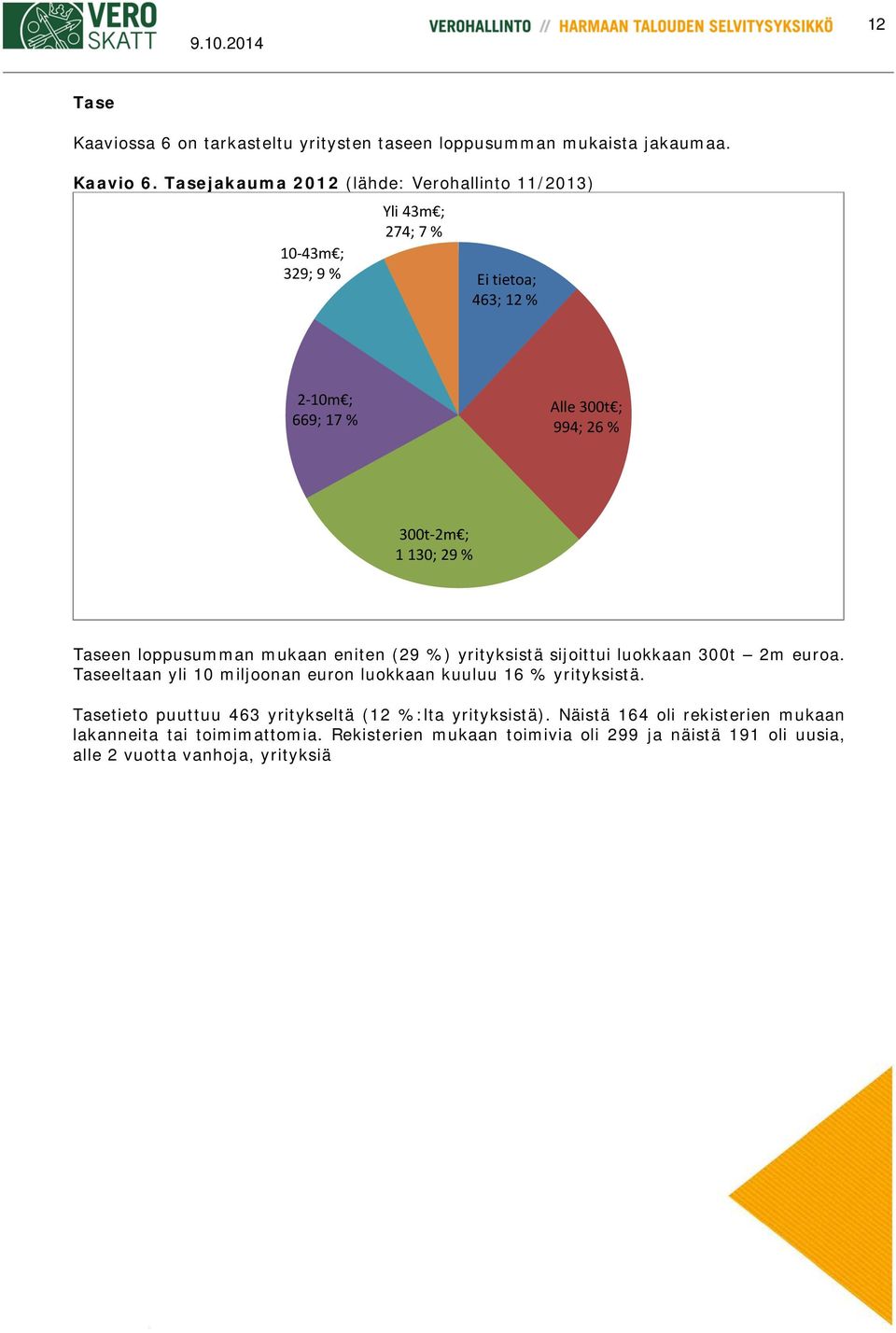 130; 29 % Taseen loppusumman mukaan eniten (29 %) yrityksistä sijoittui luokkaan 300t 2m euroa.