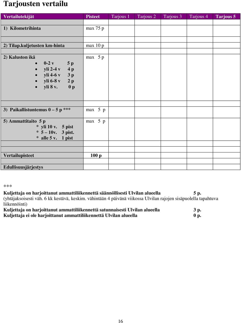 5 pist * 5 10v. 3 pist. * alle 5 v. 1 pist max 5 p Vertailupisteet 100 p Edullisuusjärjestys *** Kuljettaja on harjoittanut ammattiliikennettä säännöllisesti Ulvilan alueella 5 p.