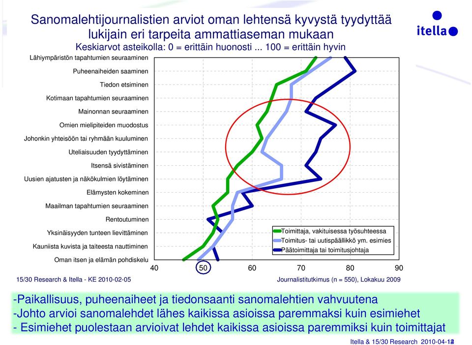 yhteisöön tai ryhmään kuuluminen Uteliaisuuden tyydyttäminen Itsensä sivistäminen Uusien ajatusten ja näkökulmien löytäminen Elämysten kokeminen Maailman tapahtumien seuraaminen Rentoutuminen