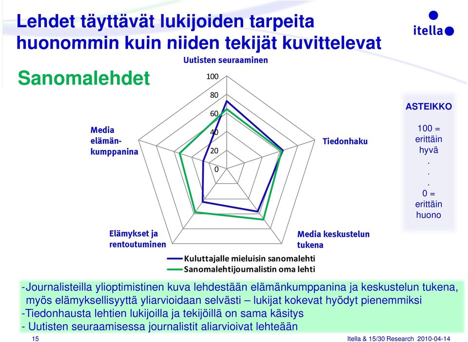 . 0 = erittäin huono Media keskustelun tukena Kuluttajalle mieluisin sanomalehti Sanomalehtijournalistin oma lehti -Journalisteilla ylioptimistinen kuva