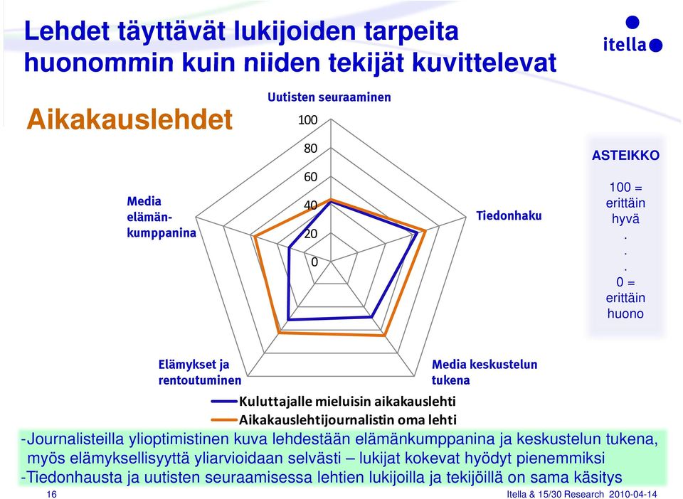 0 = erittäin huono Elämykset ja Media keskustelun rentoutuminen tukena Kuluttajalle mieluisin aikakauslehti Aikakauslehtijournalistin oma lehti