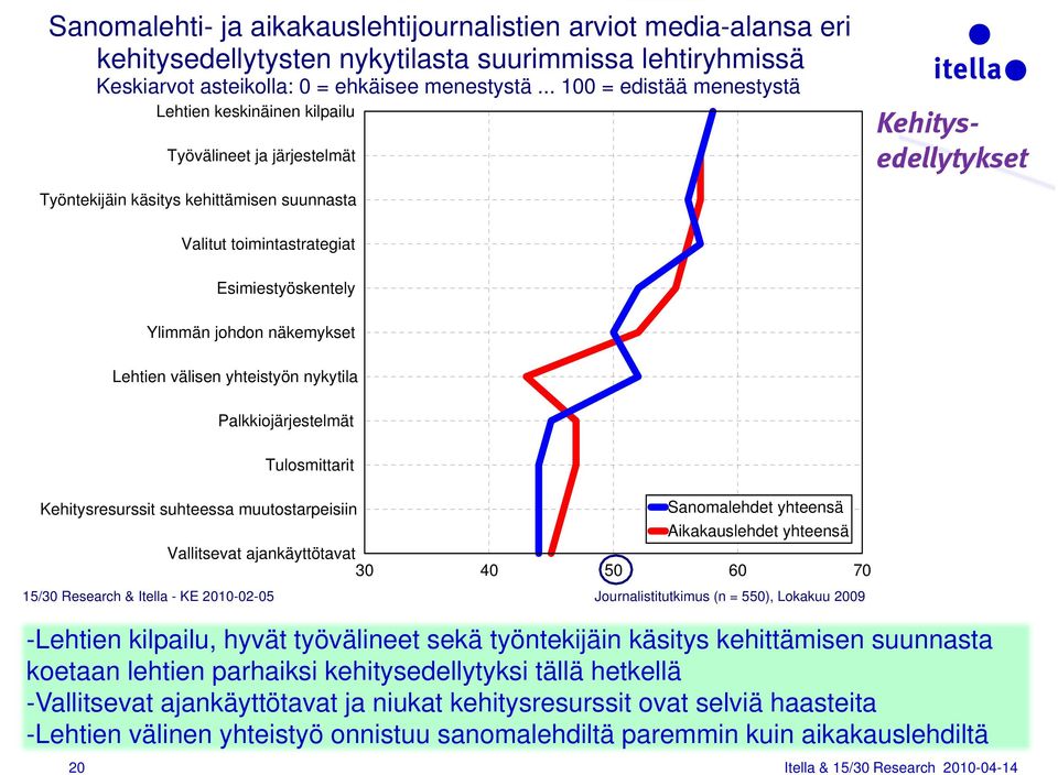 Ylimmän johdon näkemykset Lehtien välisen yhteistyön nykytila Palkkiojärjestelmät Tulosmittarit Kehitysresurssit suhteessa muutostarpeisiin yhteensä yhteensä Vallitsevat ajankäyttötavat 30 40 50 60