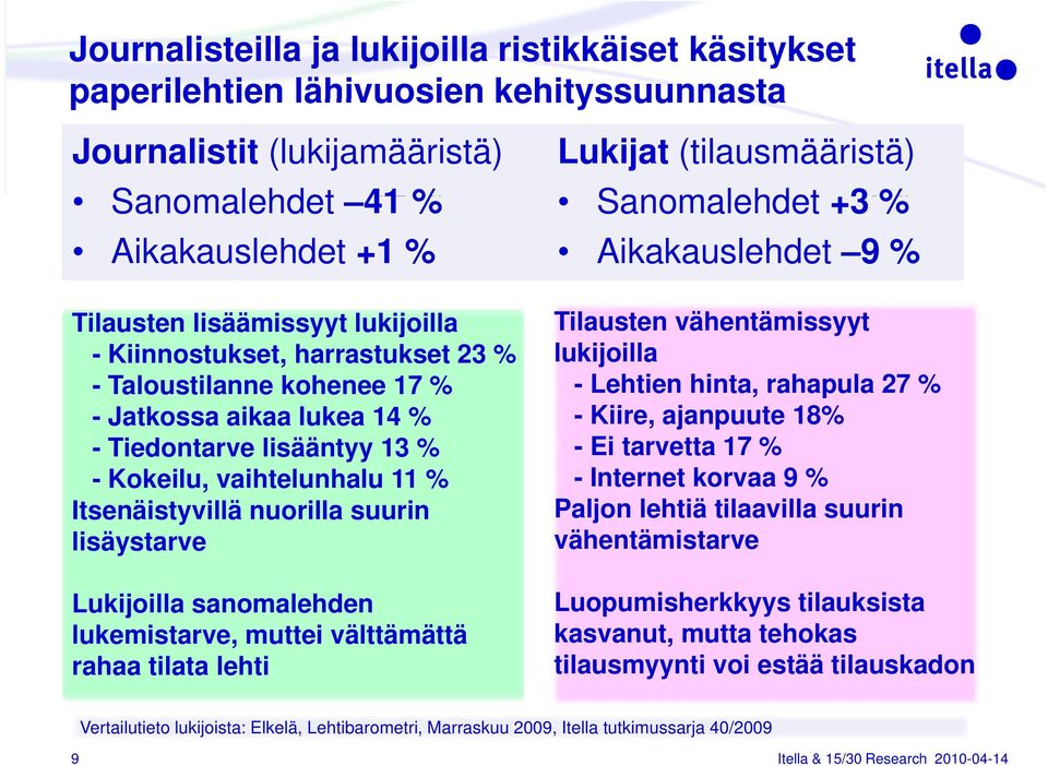 lisäystarve Lukijoilla sanomalehden lukemistarve, muttei välttämättä rahaa tilata lehti Tilausten vähentämissyyt lukijoilla - Lehtien hinta, rahapula 27 % - Kiire, ajanpuute 18% - Ei tarvetta 17 % -